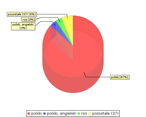 stat chart