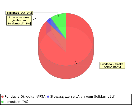 stat chart
